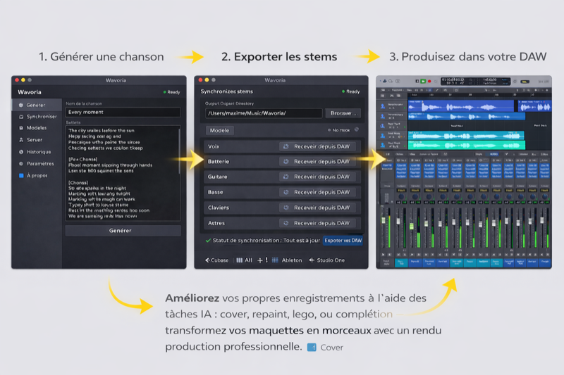 Workflow Wavoria : 1. Générer une chanson → 2. Exporter les stems → 3. Produire dans votre DAW